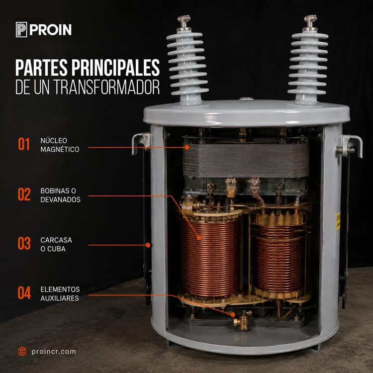 Transformador eléctrico convencional tipo poste con sus partes señalizadas.